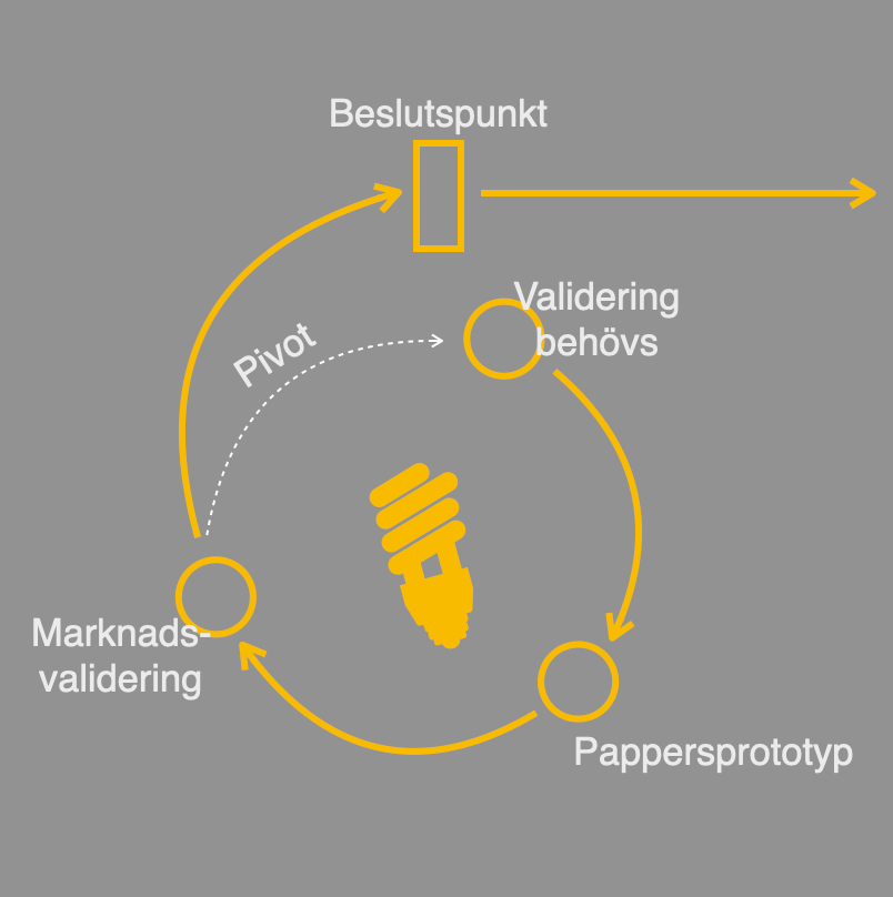 Alphalab fas 1 — Verifiering: kundintervjuer och tidig prototyp i Karlskrona